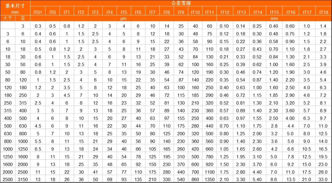 車、銑、刨、磨、鉆、鏜分別能達(dá)到什么樣的精度“公差等級(jí)”？