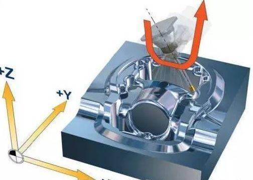 【新手必看】3軸、3+2軸、5軸加工的區(qū)別是什么？(圖6)